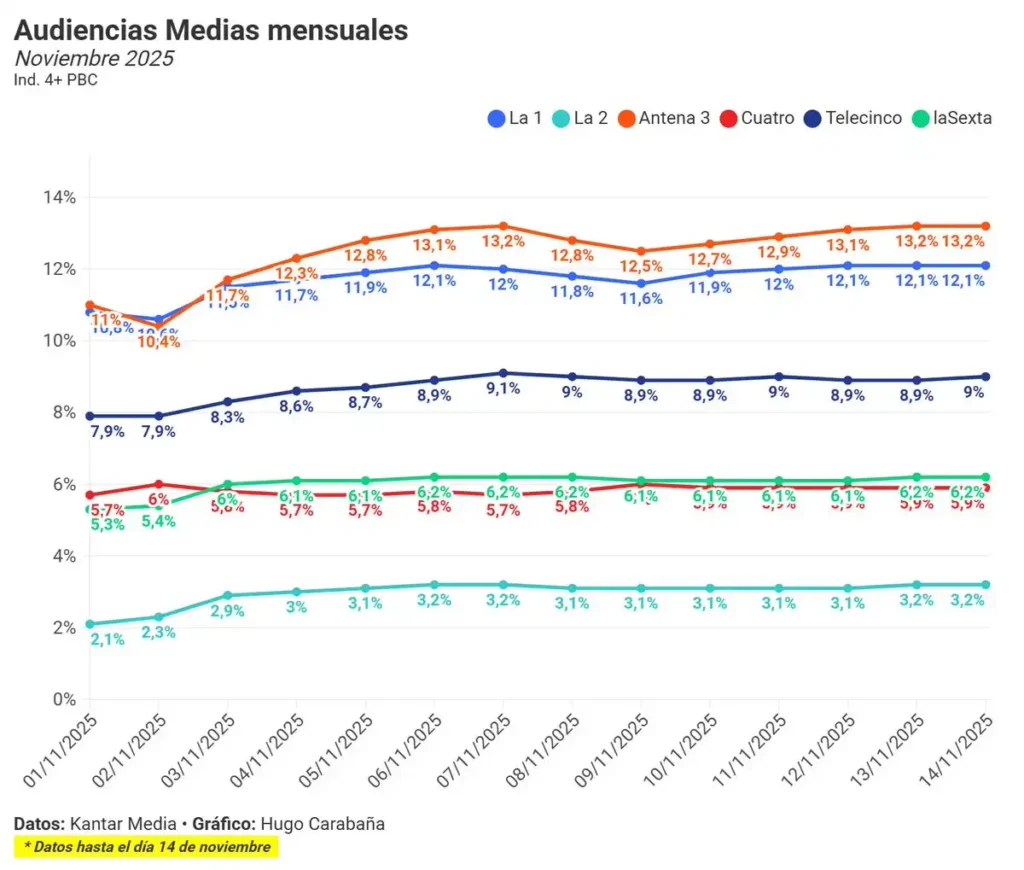 Análisis de las Audiencias Televisivas en Noviembre de 2025: Un Mes de Cambios y Retos