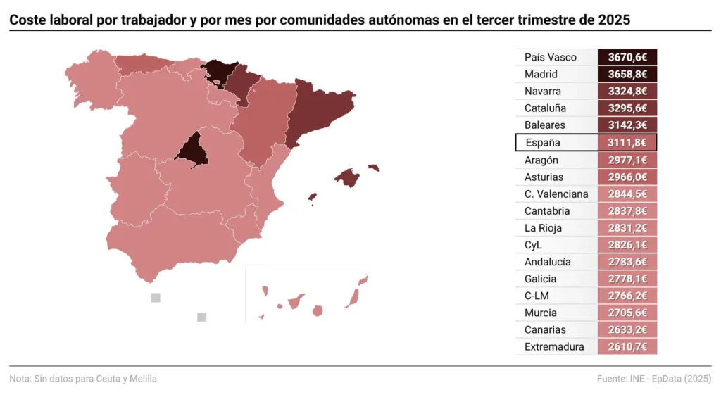 Aumento Histórico de Costes Laborales en España: Un Análisis Detallado