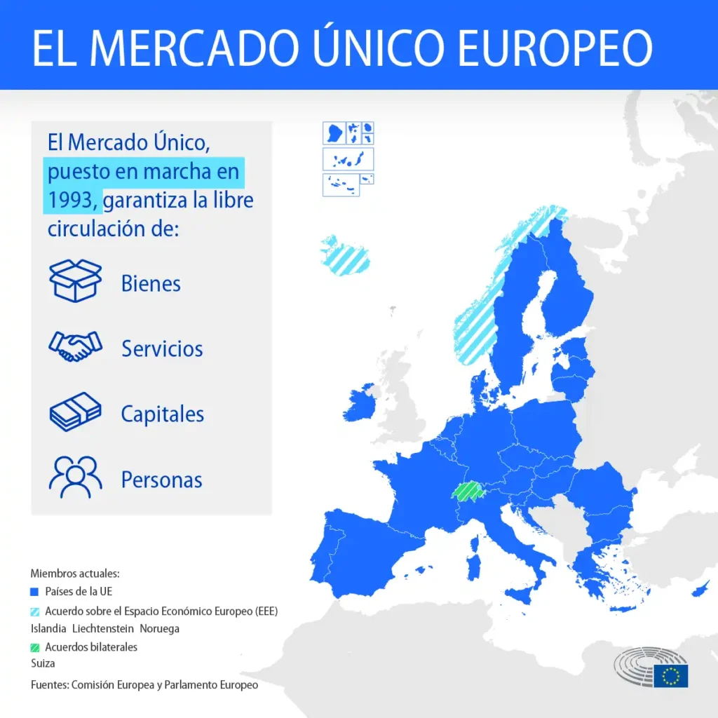 Desafíos y Oportunidades del Mercado Único Europeo: Un Análisis Actual