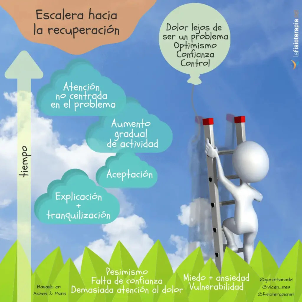 Dolor crónico en España: prevalencia, tratamiento y acceso a unidades especializadas
