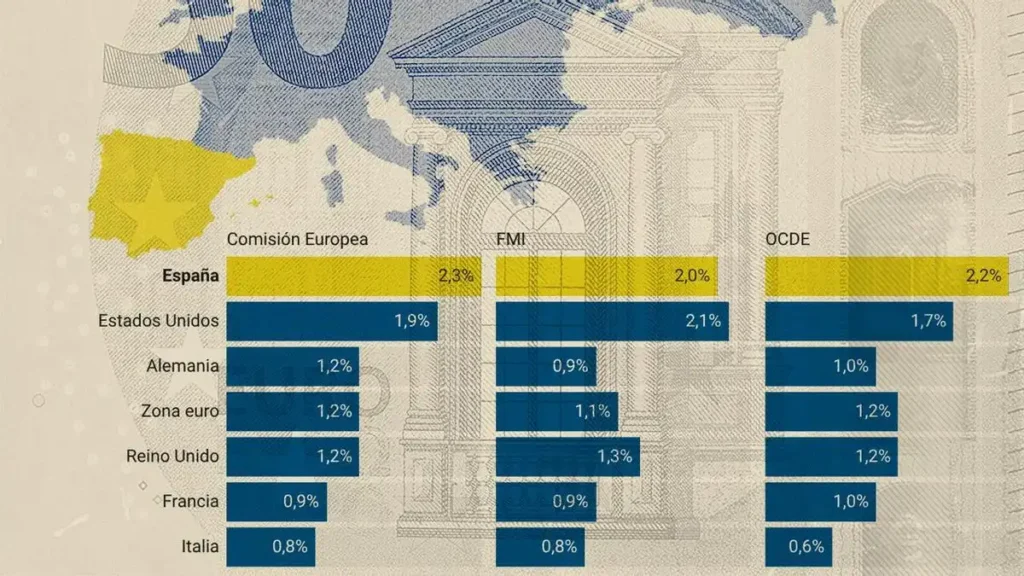 El Crecimiento Sostenido de la Economía Española: Perspectivas para 2026