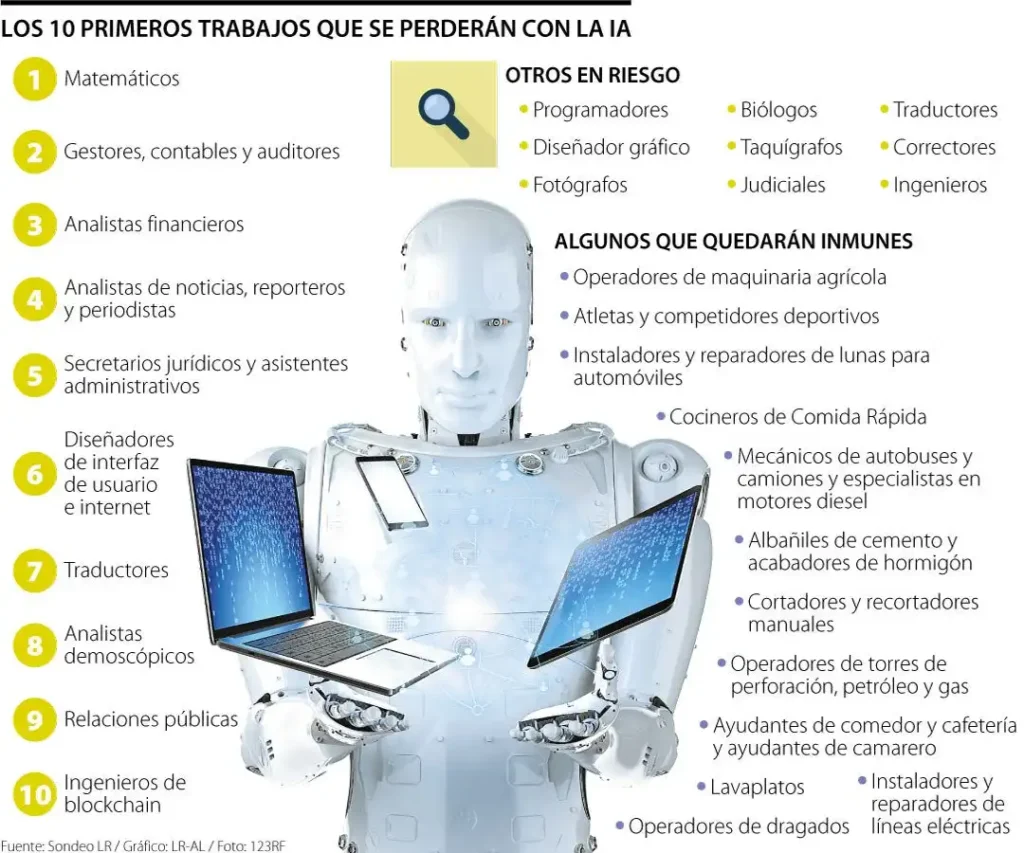 El Futuro del Empleo: Carreras en Riesgo por la Inteligencia Artificial