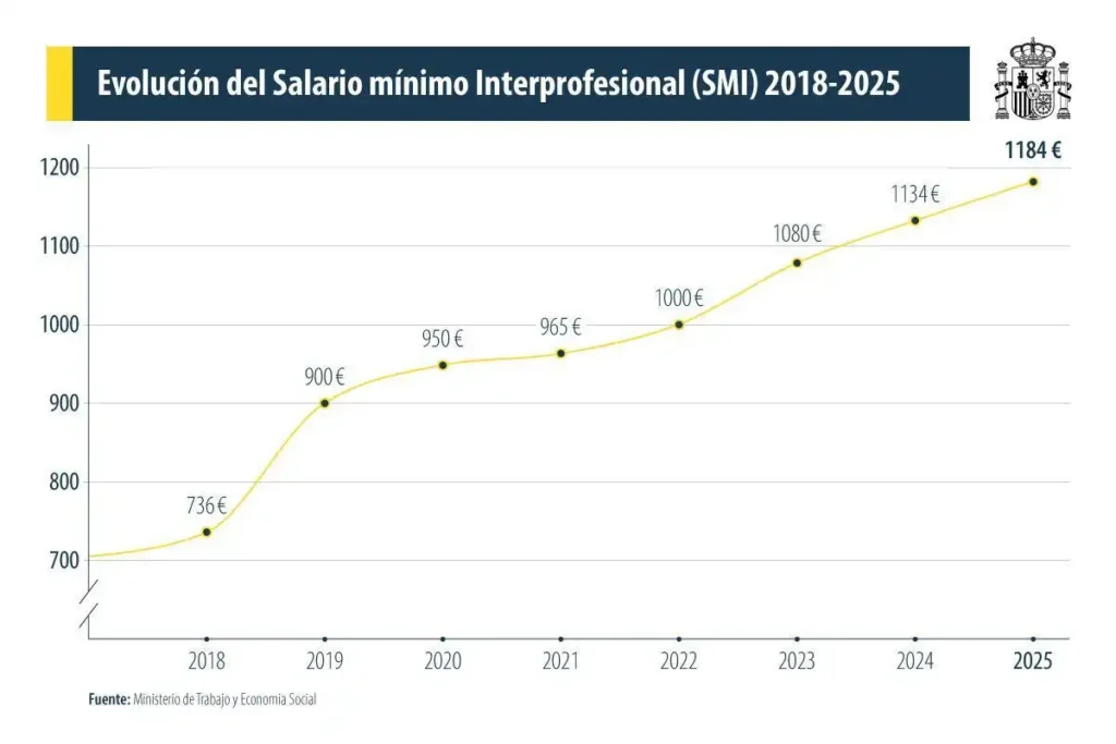 El Futuro del Salario Mínimo Interprofesional en España: Negociaciones Clave