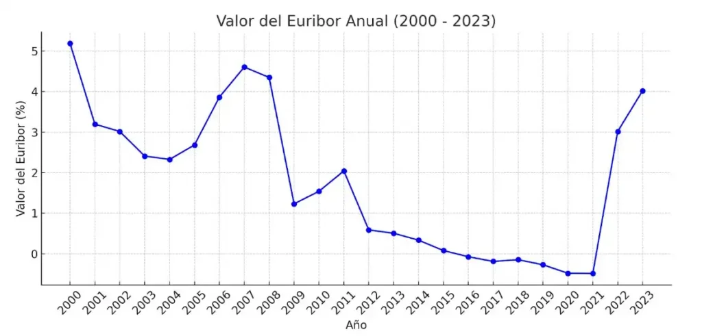 Euribor: Impacto en las Hipotecas y Tendencias Recientes