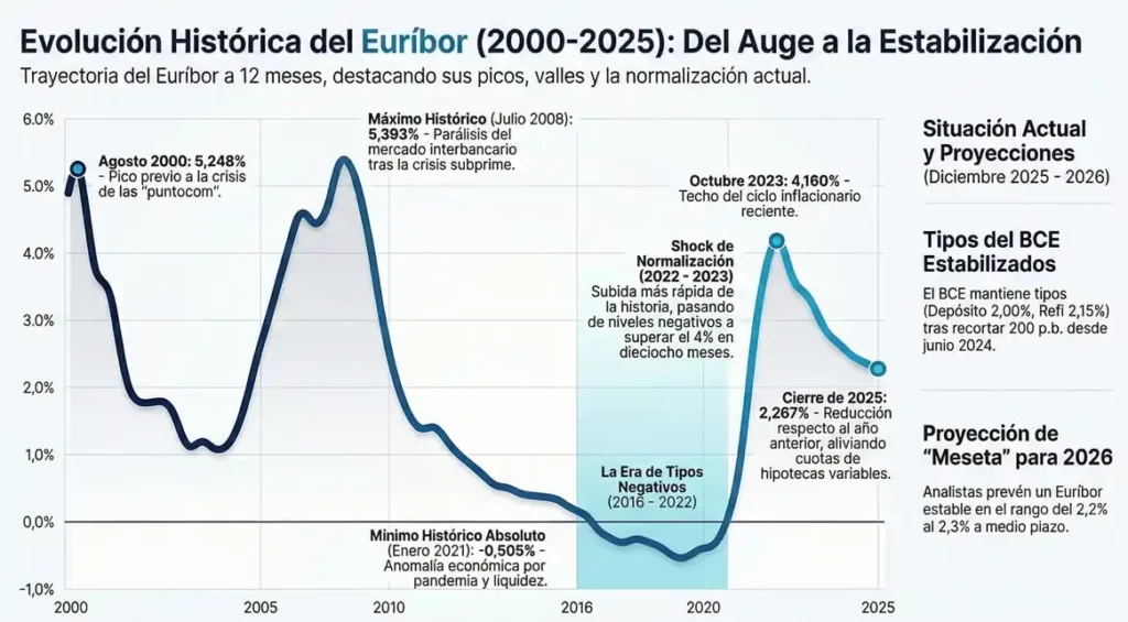 Evolución del Euríbor y Oportunidades en Hipotecas Variables para 2026