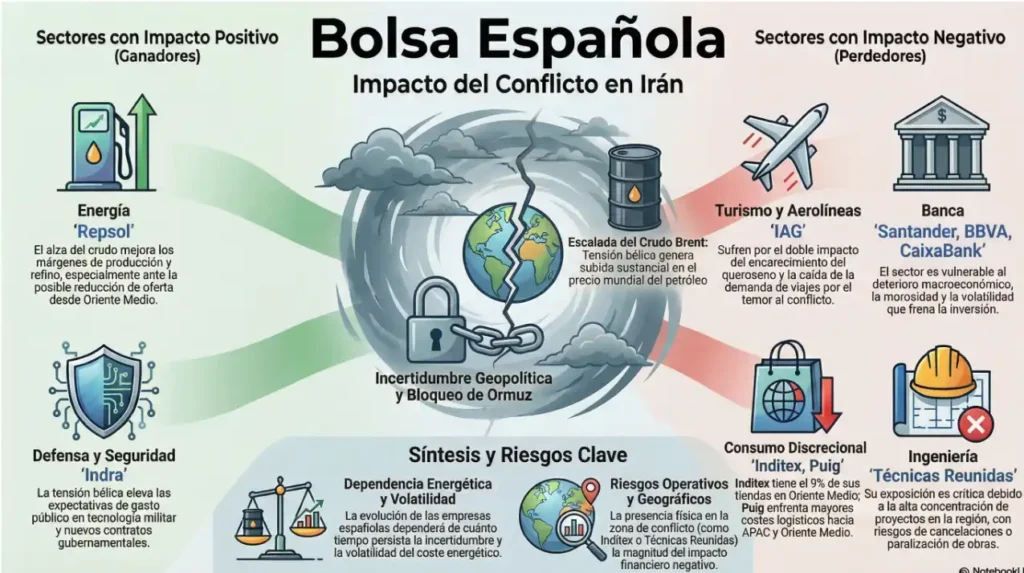 Impacto de la Guerra en Irán en el Mercado Energético Español