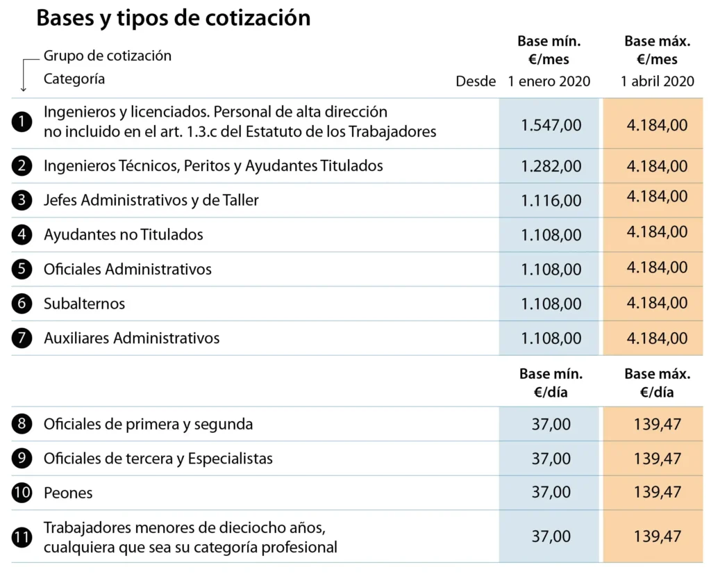 Impacto de la Nueva Base Máxima de Cotización en el Mercado Laboral Español