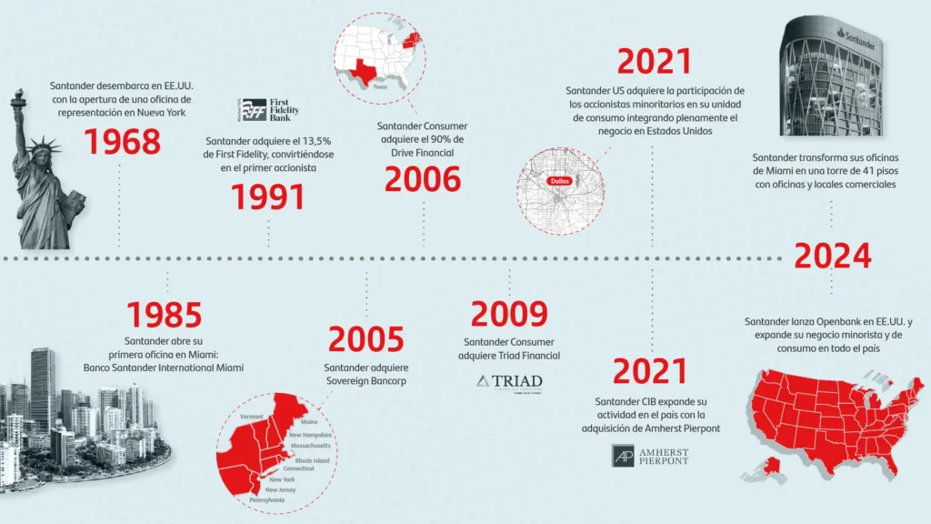 La Estrategia de Expansión de Santander en el Mercado Estadounidense