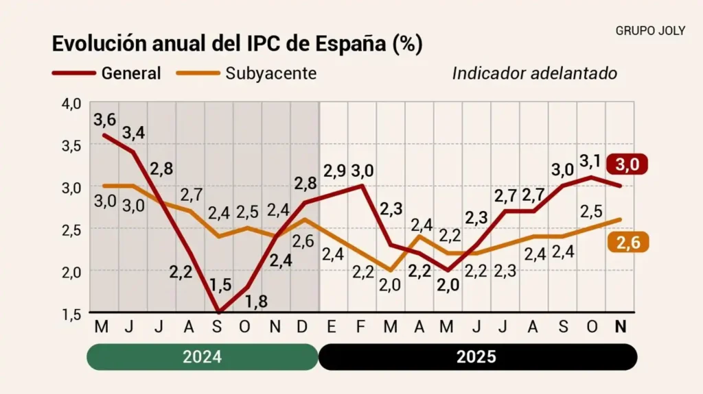 La Inflación en España: Un Análisis de su Comportamiento en Noviembre de 2025