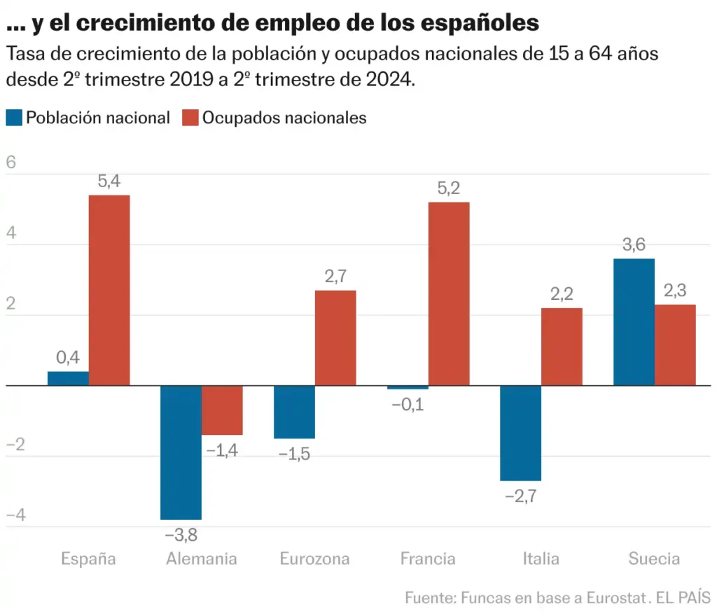 La Inmigración como Pilar Fundamental para el Crecimiento Empresarial en España