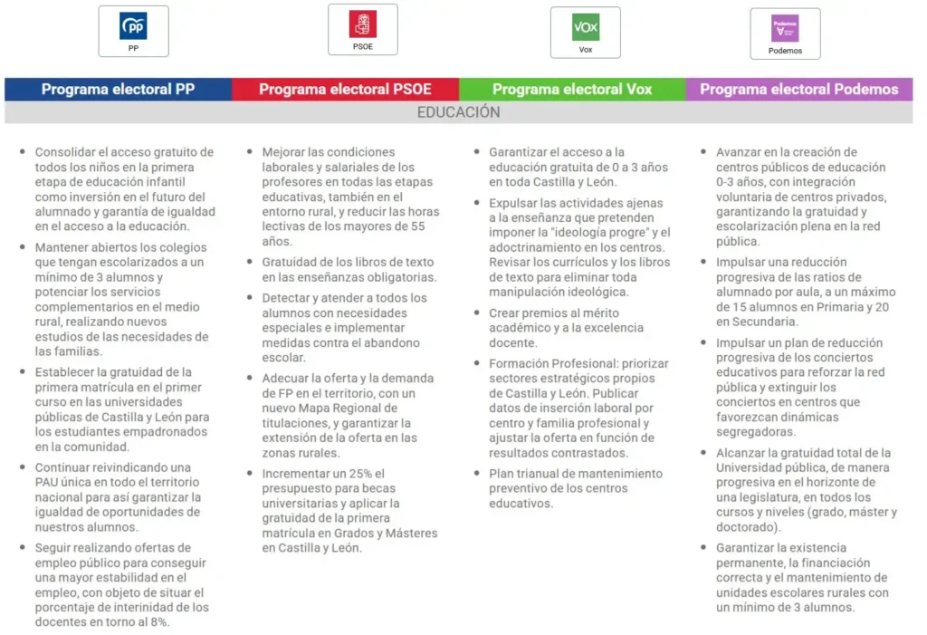 Las Promesas Electorales en Castilla y León: Un Análisis de las Propuestas de los Partidos