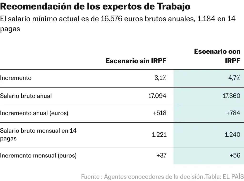 Propuesta de Aumento del Salario Mínimo en España: Un Análisis Detallado