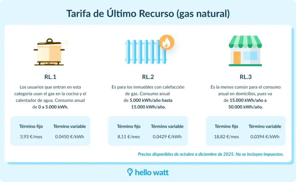 Reducción de la Tarifa de Último Recurso de Gas: Impacto y Detalles Clave